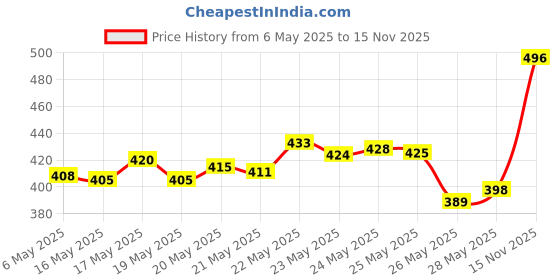 amazon.in Himalaya Baby Lotion (400ml) & Himalaya Extra Moisturizing Baby Wash, 400 ml himalaya Price History Graph from 6 May 2025 to 15 Nov 2025