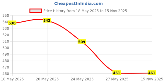 amazon.in Himalaya Baby Lotion 700Ml And Gentle Baby Soap (75G, Free) himalaya Price History Graph from 18 May 2025 to 15 Nov 2025