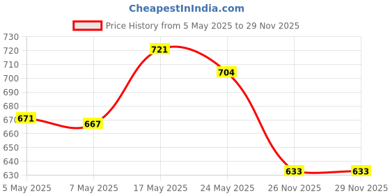 amazon.in Himalaya Baby Lotion with Pure Cow Ghee & pH 5.5 (400 ml) + Himalaya Baby Head to Toe Wash with Pure Cow Ghee & pH 5.5 (400 ml) himalaya Price History Graph from 5 May 2025 to 28 Nov 2025