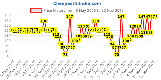 amazon.in Himalaya Baby Lotion with Pure Cow Ghee & pH5.5 (100ml) | Non-greasy, Moisturizes & soothes skin all day long | For baby's sensitive skin himalaya Price History Graph from 6 May 2025 to 22 Nov 2025