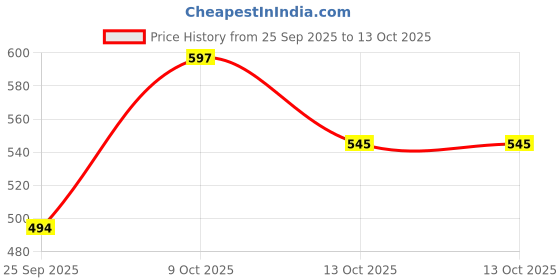 amazon.in Himalaya Baby Massage Oil, 1L – 500ml x pack of 2 | with Vitamin E | for strong bones & muscles | No. 1 Doctor Prescribed Brand Price History Graph from 25 Sep 2025 to 13 Oct 2025