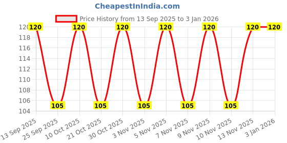 amazon.in Himalaya Baby Powder (100 Gram) Price History Graph from 13 Sep 2025 to 31 Dec 2025