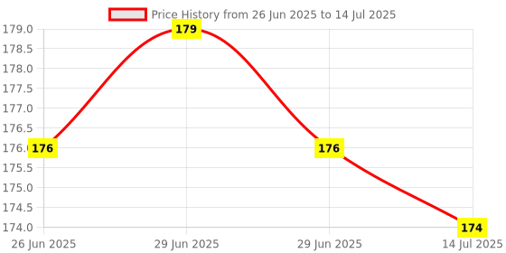 amazon.in Himalaya Baby Powder, 200g with Free Refreshing Baby Soap, 75g Price History Graph from 26 Jun 2025 to 14 Jul 2025