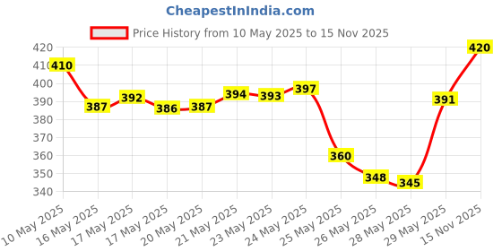 amazon.in Himalaya Baby Powder (400g) & Himalaya Baby Cream, 200ml himalaya Price History Graph from 10 May 2025 to 15 Nov 2025