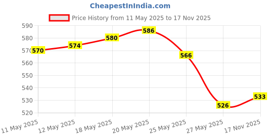 amazon.in Himalaya Baby Powder (400g) & Himalaya Baby Lotion 700ml himalaya Price History Graph from 11 May 2025 to 17 Nov 2025