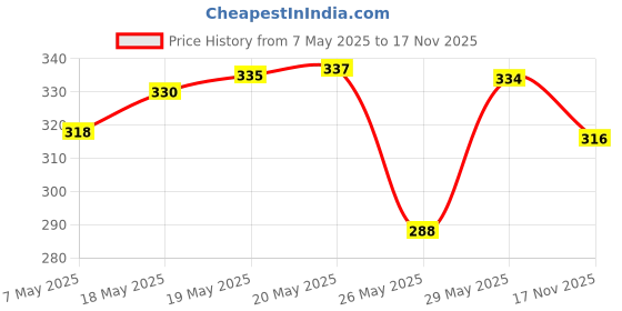 amazon.in Himalaya Baby Powder (400g) & Himalaya Extra Moisturizing Baby Soap (75g, Buy 3 Get 1 Free) Price History Graph from 7 May 2025 to 17 Nov 2025