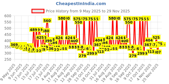 amazon.in Himalaya Baby Powder 400g (Pack of 2) | Refreshes and keeps baby's skin smooth and dry himalaya Price History Graph from 9 May 2025 to 29 Nov 2025