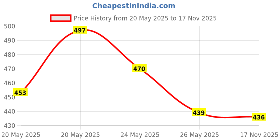amazon.in Himalaya Baby Powder, 700g and Gentle Soap Value Pack, Pack of 4 * 75g Combo Price History Graph from 20 May 2025 to 17 Nov 2025