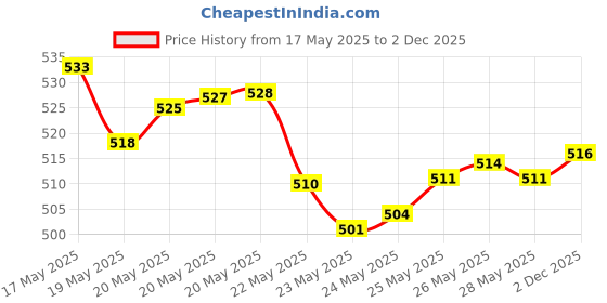 amazon.in Himalaya Baby Powder, 700g and Herbals Lotion (400ml) Combo himalaya Price History Graph from 17 May 2025 to 2 Dec 2025
