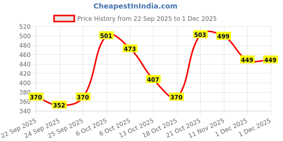 amazon.in Himalaya Baby Powder (700g) + Extra Moisturizing Baby Wash (400ml)- Combo Set | No.1 Doctor Recommended Brand Price History Graph from 22 Sep 2025 to 30 Nov 2025