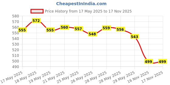 amazon.in Himalaya Baby Powder, Pack of 700g and Shampoo (400 ml) Combo himalaya Price History Graph from 17 May 2025 to 17 Nov 2025