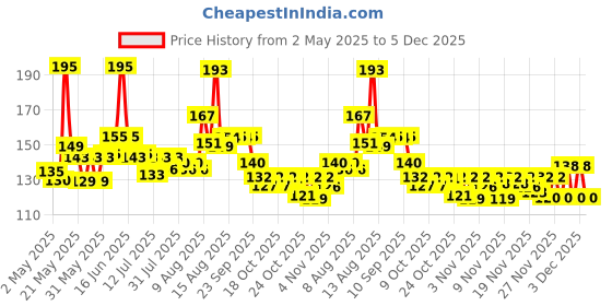 amazon.in Himalaya Baby Prickly Heat Powder with Vetiver and Neem, Pack of 1 - 200g himalaya Price History Graph from 2 May 2025 to 5 Dec 2025