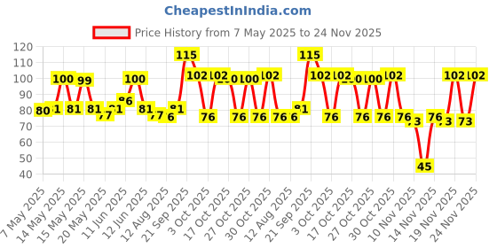 amazon.in Himalaya Baby Rash Relief Cream with Pure Cow Ghee 20gm | Helps heal and prevent diaper rash | For baby's sensitive skin Price History Graph from 7 May 2025 to 24 Nov 2025