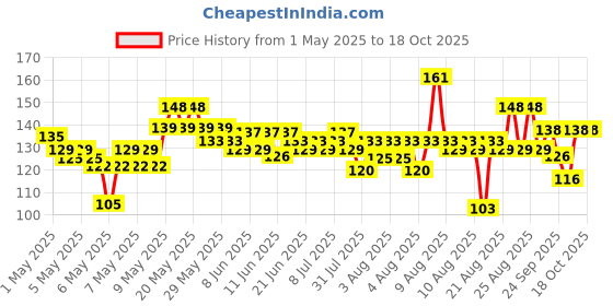amazon.in Himalaya Baby Rash Relief Cream with Pure Cow Ghee 50gm | Helps heal and prevent diaper rash | For baby's sensitive skin himalaya Price History Graph from 1 May 2025 to 17 Oct 2025