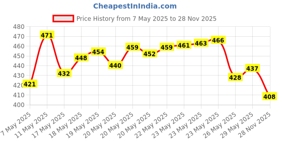 amazon.in Himalaya Baby Shampoo (400 ml) & Himalaya Baby Powder (400g) Price History Graph from 7 May 2025 to 28 Nov 2025