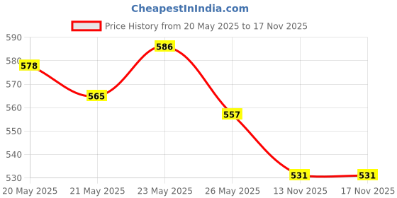 amazon.in Himalaya Baby Shampoo (400 ml) and Massage Oil (500ml) Combo Price History Graph from 20 May 2025 to 17 Nov 2025