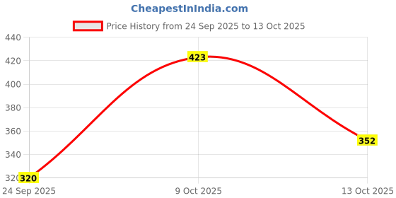 amazon.in Himalaya Baby Shampoo (400ml) + Baby Lotion (400ml) - Combo Set| No.1 Doctor Recommended Brand Price History Graph from 24 Sep 2025 to 13 Oct 2025