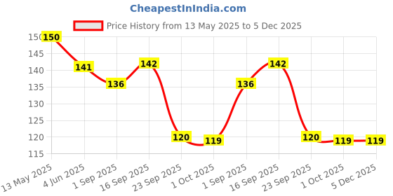 amazon.in Himalaya Baby Tummy Roll on - 40ml himalaya Price History Graph from 13 May 2025 to 5 Dec 2025