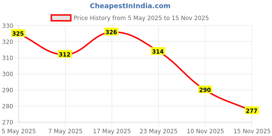 amazon.in Himalaya Baby Tummy Roll on - 40ml & Himalaya Diaper Rash Cream,100gm Price History Graph from 5 May 2025 to 15 Nov 2025