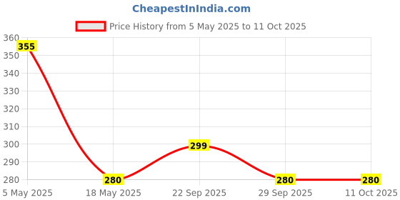amazon.in Himalaya Body Lotion - Aloe and Cucumber 400ml Bottle Price History Graph from 5 May 2025 to 11 Oct 2025