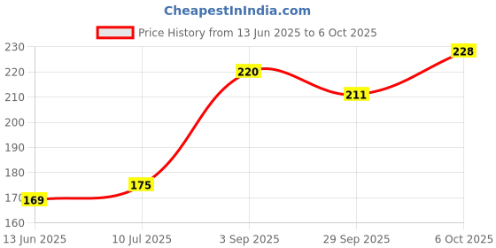 amazon.in Himalaya Bresol Tabs 60's Sales Price History Graph from 13 Jun 2025 to 6 Oct 2025