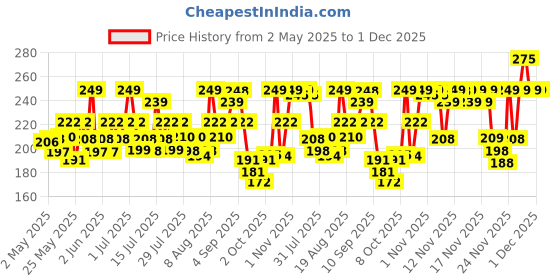 amazon.in Himalaya Brightening Vitamin C Serum I 5X Vitamin C & 10 X Niacinamide I Brighter Skin from Day 3 | 15 ml Price History Graph from 2 May 2025 to 1 Dec 2025