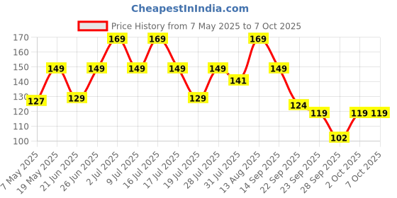 amazon.in Himalaya Clear Complexion Bright Face Wash, Pomegranate, 100 ml Price History Graph from 7 May 2025 to 7 Oct 2025