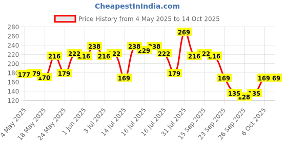amazon.in Himalaya Clear Complexion Brightening Day Cream Brightens Price History Graph from 4 May 2025 to 14 Oct 2025
