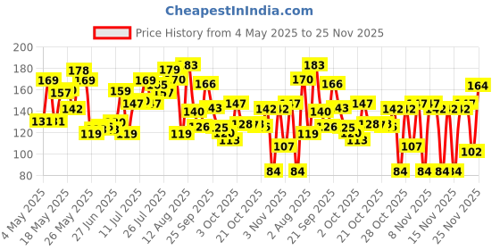 amazon.in Himalaya Dark Spot Clearing Turmeric Face Scrub | Organically sourced Turmeric | Reduce dark spots in 7 days | Gives Radiant Skin | 100g Price History Graph from 4 May 2025 to 25 Nov 2025