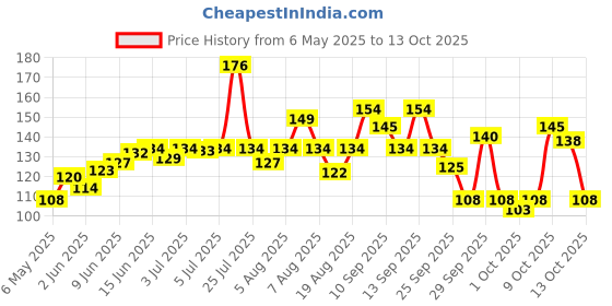 amazon.in Himalaya Dark Spot Clearing Turmeric Face Wash | Reduce dark spots in 7 days | Organically sourced & Cold-pressed turmeric | 100ml himalaya Price History Graph from 6 May 2025 to 13 Oct 2025