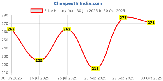 amazon.in Himalaya Dark Spot Clearing Turmeric Face Wash | Reduce dark spots in 7 days | Organically sourced & Cold-pressed turmeric | 100ml (Pack of 2) Price History Graph from 30 Jun 2025 to 30 Oct 2025