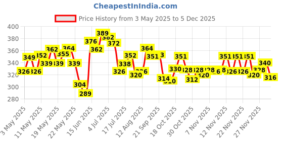 amazon.in Himalaya Diaper Rash Cream, 100 g (Pack of 2) himalaya Price History Graph from 3 May 2025 to 5 Dec 2025