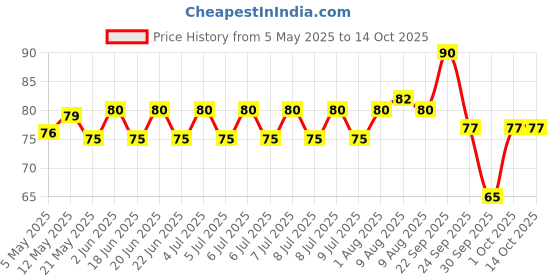 amazon.in Himalaya Diaper Rash Cream 20GM Price History Graph from 5 May 2025 to 14 Oct 2025