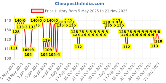 amazon.in Himalaya Diaper Rash Cream 50GM himalaya Price History Graph from 5 May 2025 to 21 Nov 2025