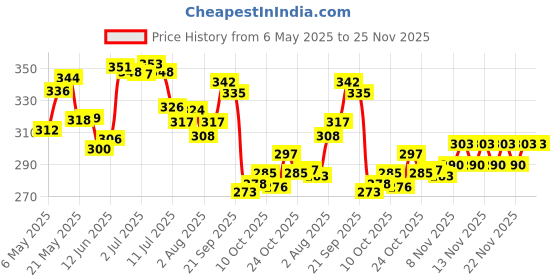 amazon.in Himalaya Diaper Rash Cream,100gm & Himalaya Gentle Baby Soap (4N*75g) himalaya Price History Graph from 6 May 2025 to 24 Nov 2025