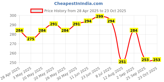 amazon.in himalaya wellness company Himalaya Erina Puppy Shampoo & Conditioner | No Tear| Effective & Safe | Balanced pH | 200 Ml himalaya wellness company Price History Graph from 28 Apr 2025 to 22 Oct 2025
