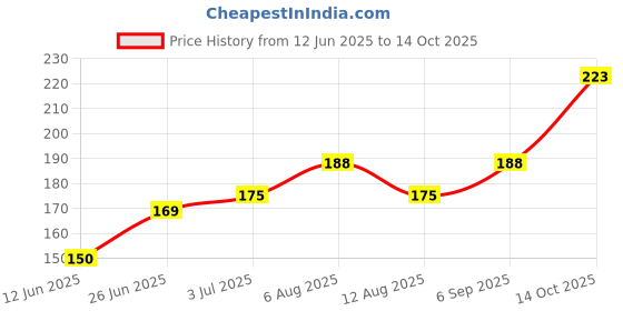 amazon.in Himalaya Evecare Capsules - 30 Count Price History Graph from 12 Jun 2025 to 14 Oct 2025