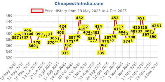 amazon.in Himalaya Extra Moisturizing Baby Wash, 400 ml & Diaper Rash Cream,100gm himalaya Price History Graph from 19 May 2025 to 3 Dec 2025
