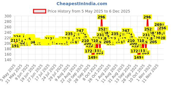 amazon.in Himalaya Extra Moisturizing Baby Wash 400ml | No tears formula |with Olive Oil, Aloe Vera & Milk | Cleanses and moisturizes baby’s skin himalaya Price History Graph from 5 May 2025 to 5 Dec 2025