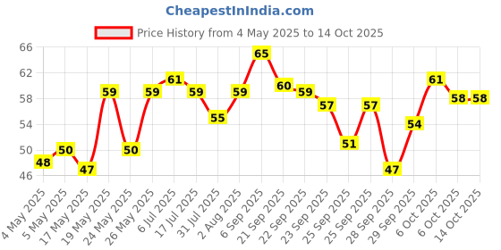 amazon.in Himalaya Fortunekart Ayurveda Clear Skin Soap India, 125 G Price History Graph from 4 May 2025 to 14 Oct 2025