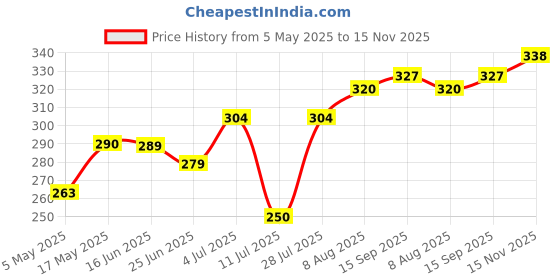 amazon.in Himalaya Furglow Oral Coat Conditioner | Skin & Coat Tonic | Enhances Coat Shine & Improves Skin Health | Salmon Flavour | 200 ml Price History Graph from 5 May 2025 to 15 Nov 2025