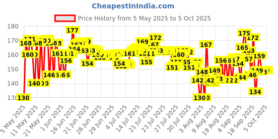 amazon.in Himalaya Gentle Baby Shampoo (200ml) Price History Graph from 5 May 2025 to 2 Oct 2025