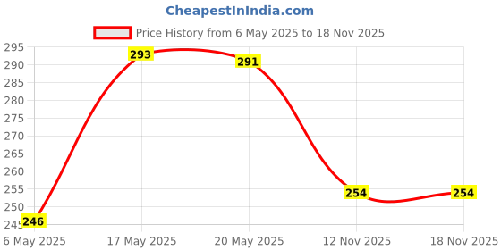 amazon.in Himalaya Gentle Baby Shampoo (200ml) & Himalaya Baby Hair Oil 100 ml Price History Graph from 6 May 2025 to 18 Nov 2025