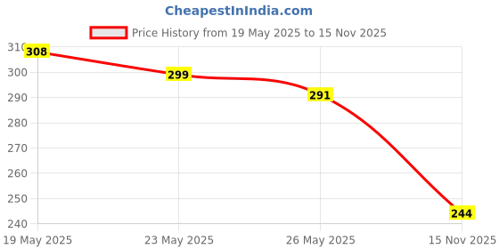 amazon.in Himalaya Gentle Baby Soap (4N*75g) & Himalaya Herbals Baby Powder (200 gram) Price History Graph from 19 May 2025 to 15 Nov 2025