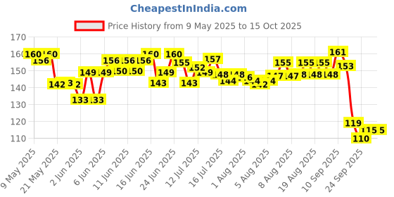 amazon.in Himalaya Gentle Baby Soap (75g) Price History Graph from 9 May 2025 to 14 Oct 2025