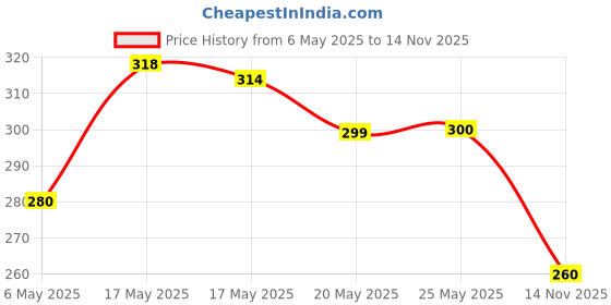 amazon.in Himalaya Gentle Baby Soap (75G, 3+1) & Himalaya Gentle Baby Shampoo (200Ml) Price History Graph from 6 May 2025 to 14 Nov 2025