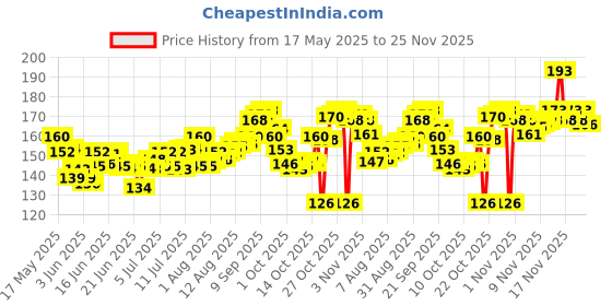 amazon.in Himalaya Gentle Baby Wash 200ml | No tears formula |with chickpea and Green gram| Cleansing baby's gentle skin himalaya Price History Graph from 17 May 2025 to 24 Nov 2025