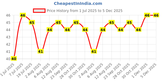 amazon.in Himalaya Gentle Baby Wipes (12 Sheets, White) himalaya Price History Graph from 1 Jul 2025 to 5 Dec 2025