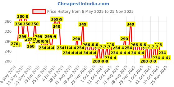 amazon.in Himalaya gentle Baby Wipes (72 Wipes, Pack of 2) himalaya Price History Graph from 6 May 2025 to 25 Nov 2025