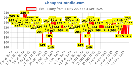 amazon.in Himalaya Gentle Baby Wipes with Lid, 72 wipes - Buy 1 Get 1 Free |100% Biodegradable Plant-based fabric | Indian Lotus & Aloe Vera | Skin Friendly PH| Extra Soft himalaya Price History Graph from 5 May 2025 to 3 Dec 2025
